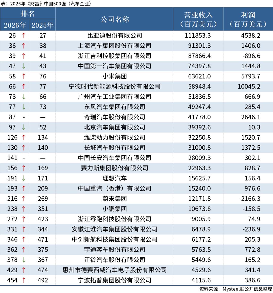 闷声干大事？零跑在财富500强飙升151位，直达第272名！
今天刷手机刚好看到