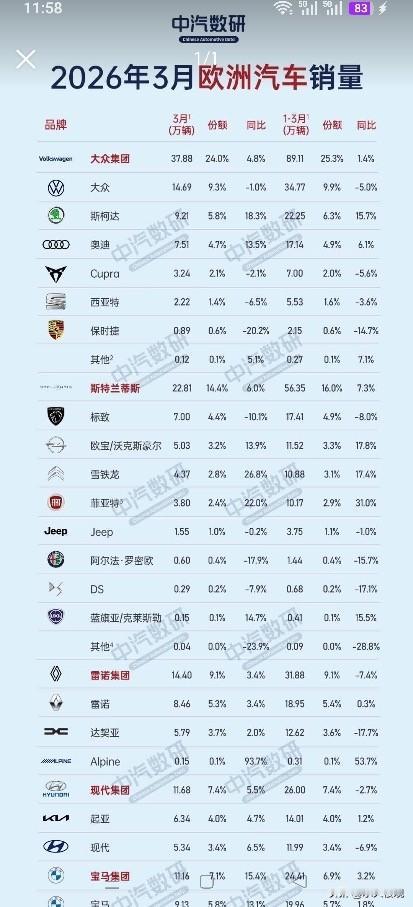 2026年3月欧洲汽车销量