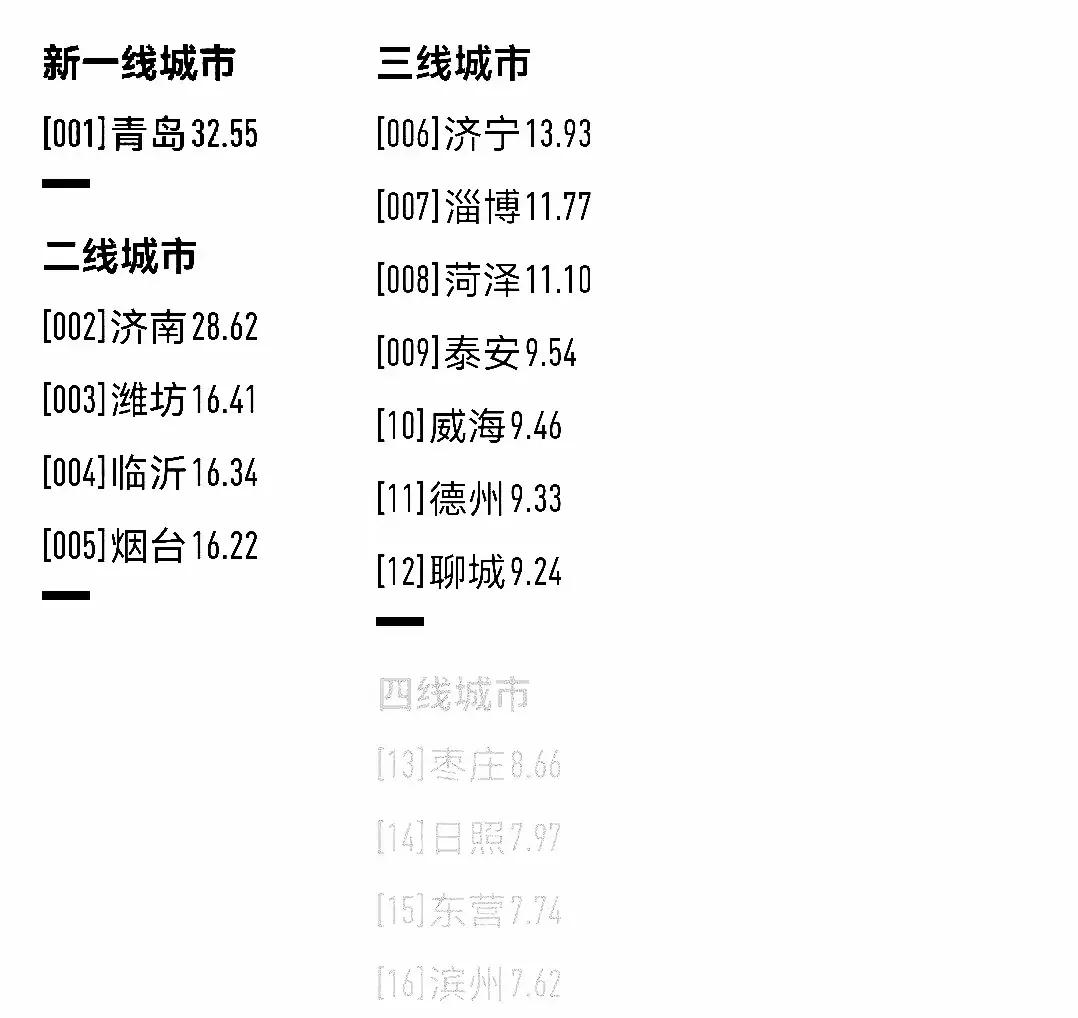 山东省太强了！
全省没有五线城市，4城进入二线，3线城市更是达到了7个，青岛则冲