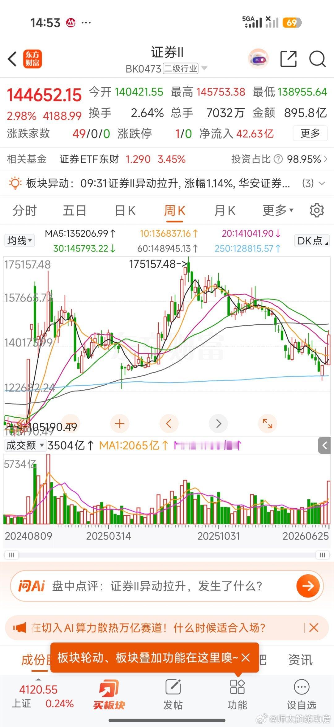 真明显， 60都要拐头了了啊 ，看周线，就更明显了。还有一个交易日，量肯定盖过去
