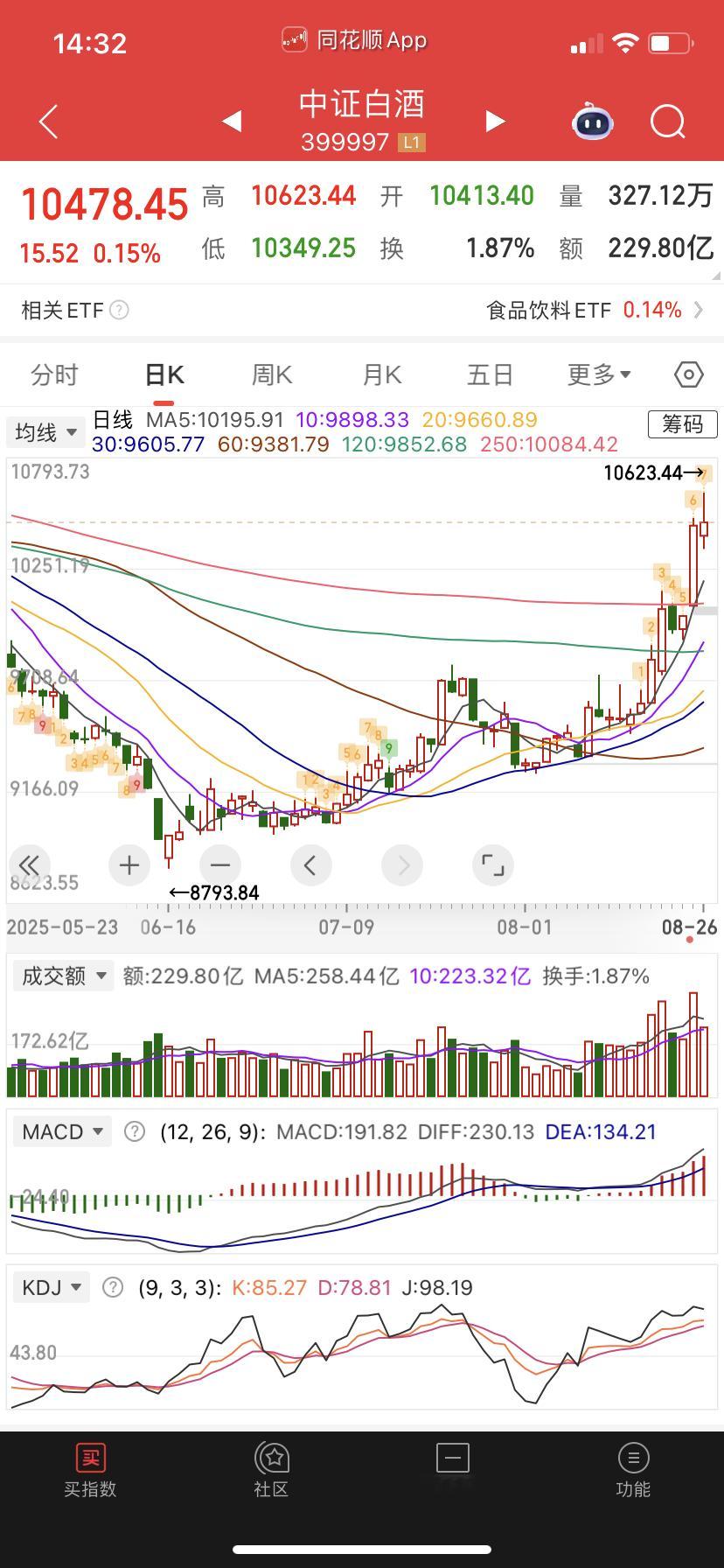 白酒和光伏基本一样，走两天歇歇这样。 ​​​