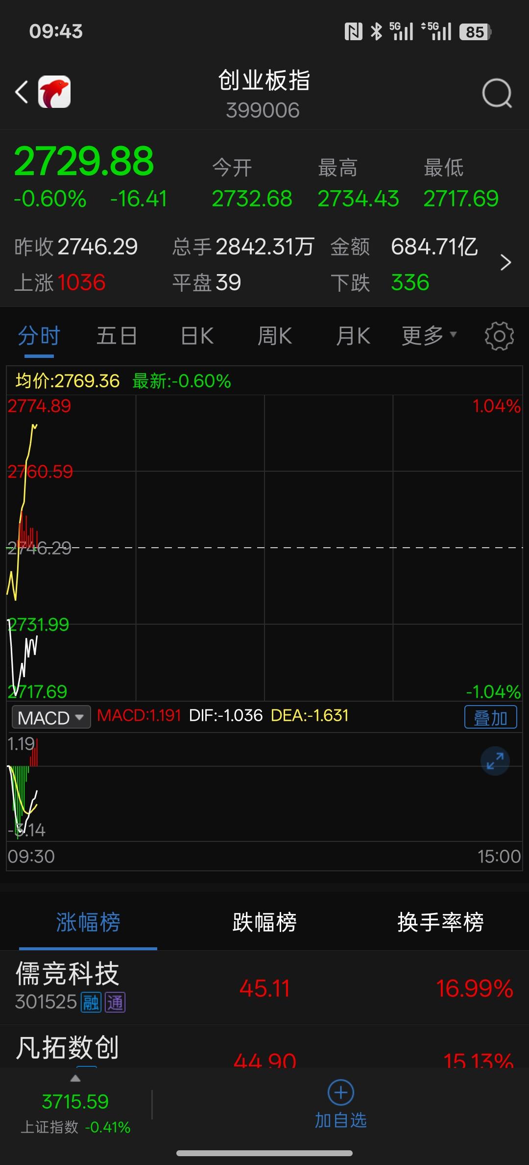 今天早盘下跌，不必过多的担忧，也不必过多的产生恐慌情绪，早盘下跌只是一个诱空的动