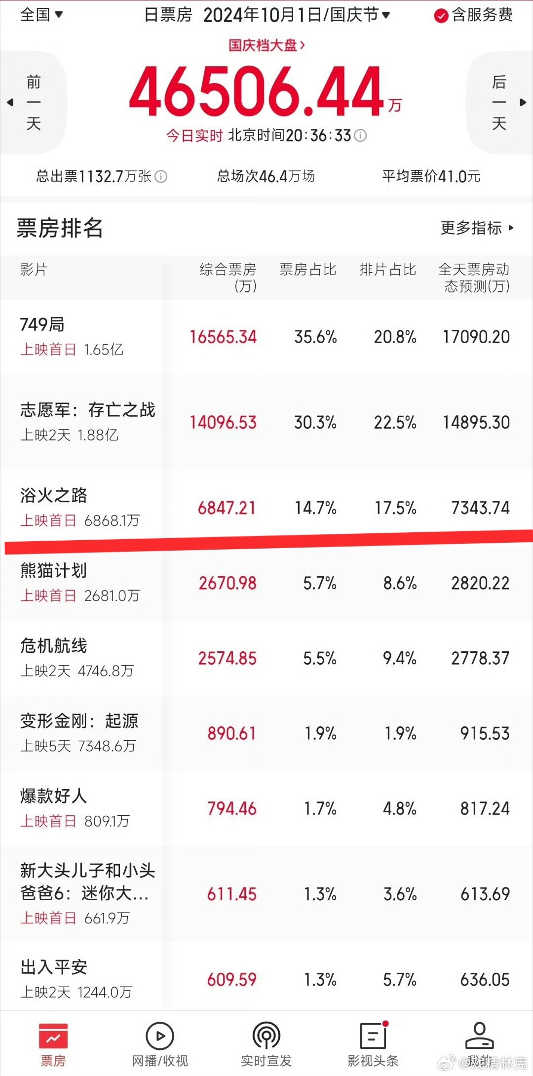 倒挂半年内某人电影三连倒挂，三连扑…看来又要被电影圈退货了… ​​​