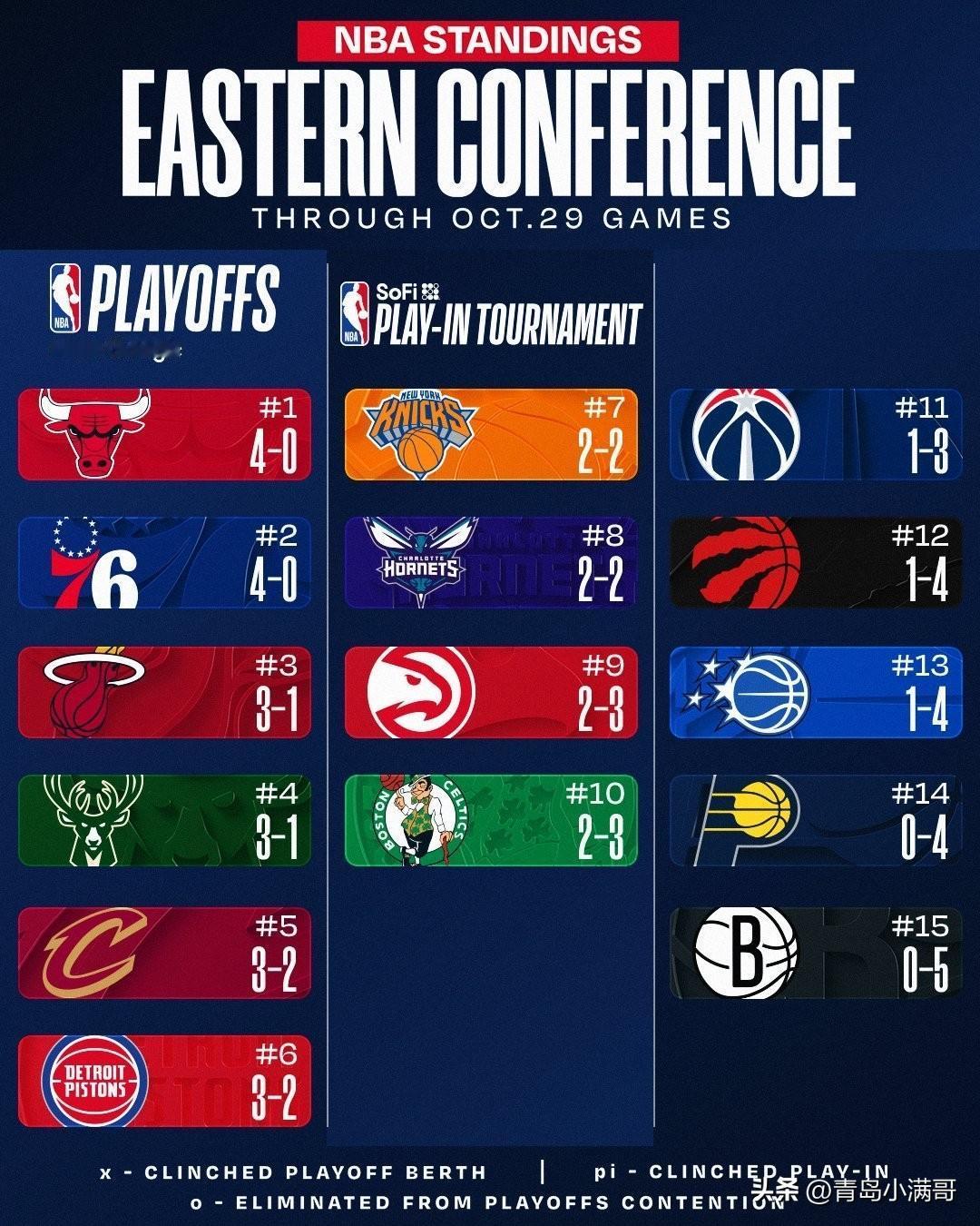 NBA东西部最新排名！！！公牛东部第一，勇士西部第三，湖人第六！

北京时间10