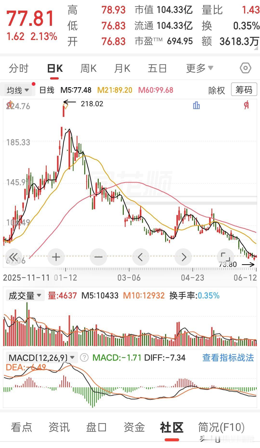 这走势跌得真叫一个惨。
从218块的高位一路滑下来，现在直接跌到了77块出头，跌