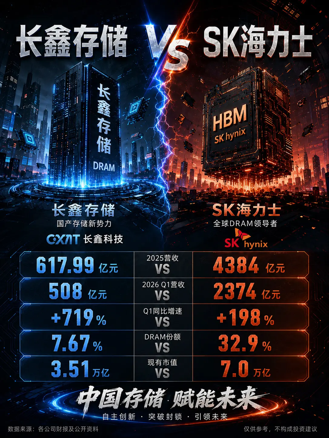 长鑫存储 VS SK海力士。从传统DRAM到AI时代的HBM，中国存储...