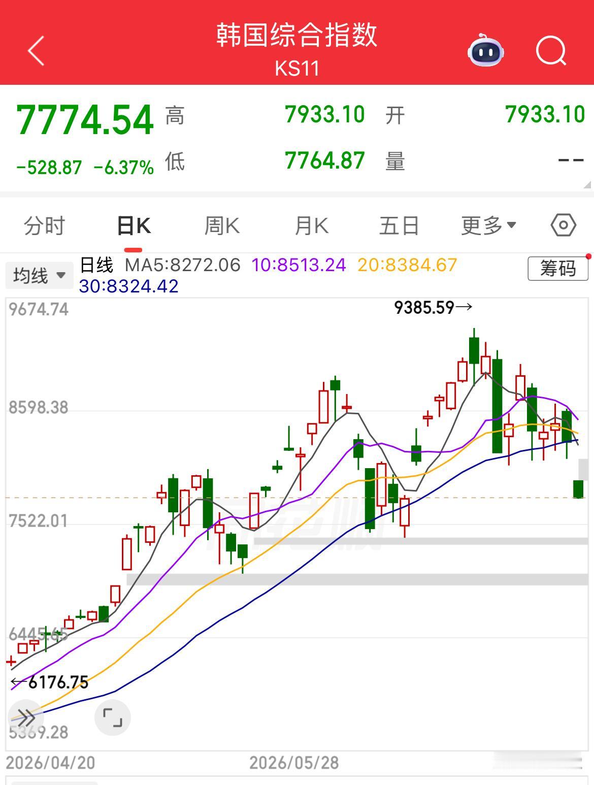 韩国股市又熔断了，这次是大跌6%，向下熔断。