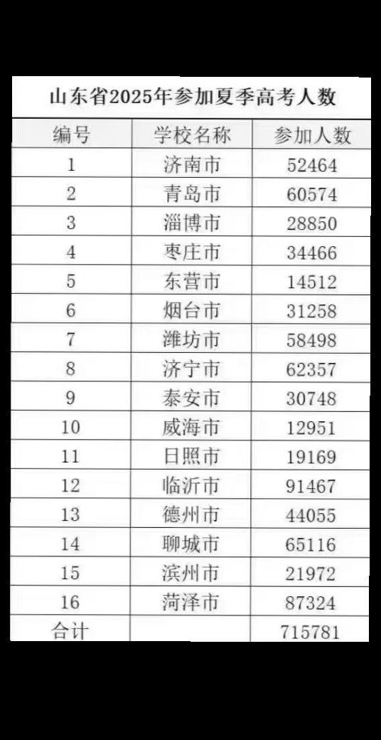 2025年山东省高考报名总人数715781人 高三学子加油💪！