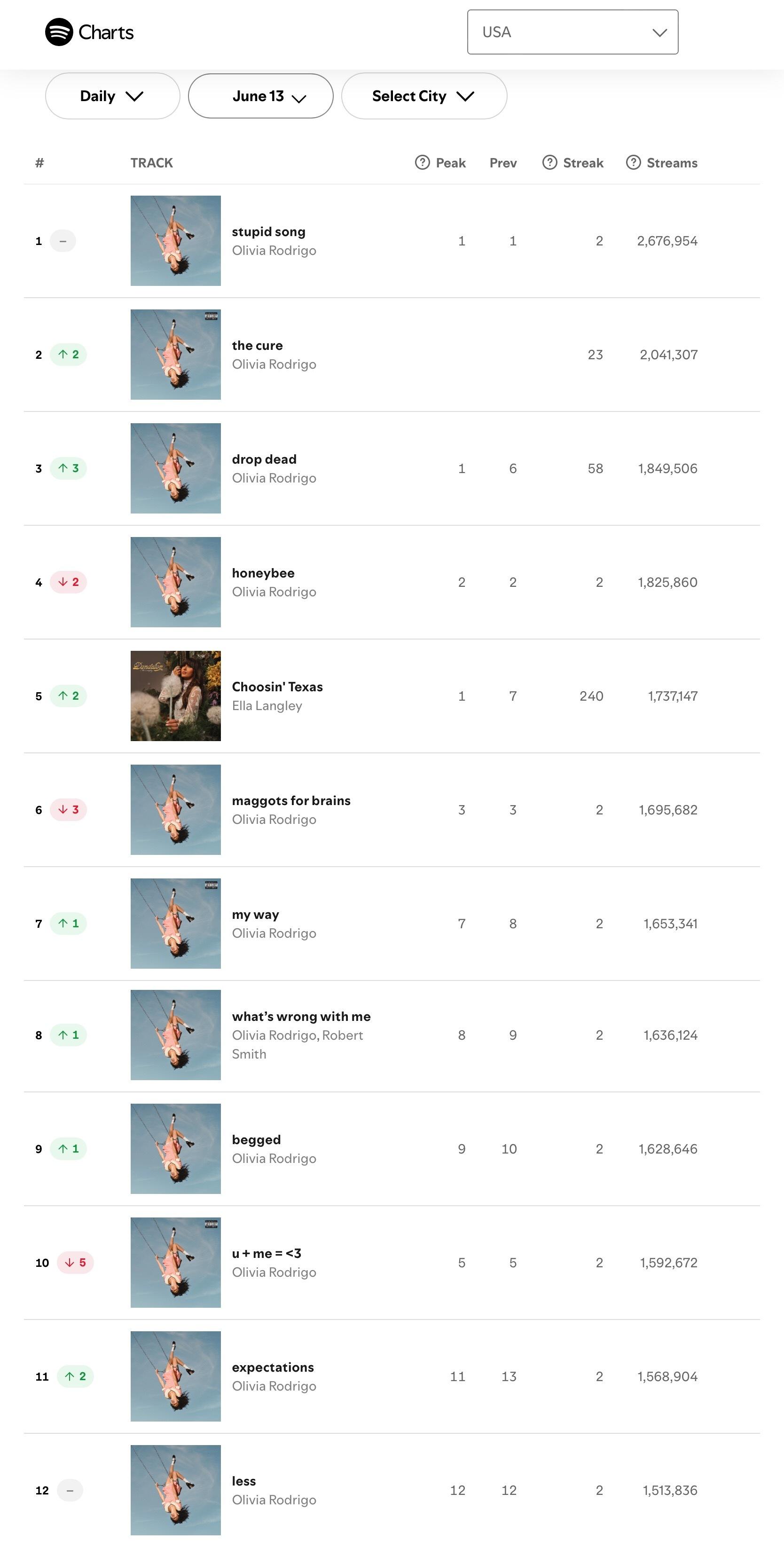 【流媒速览】Spotify 全球/美区歌曲日榜(2026.06.13): · O