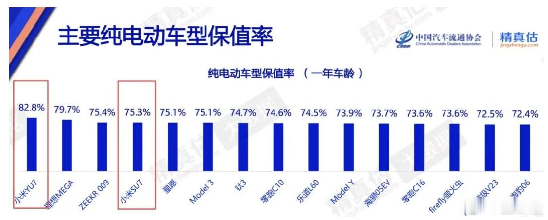 这个标题写的太有水平了， 小米仅两款车上榜，简直尽显颓势... 