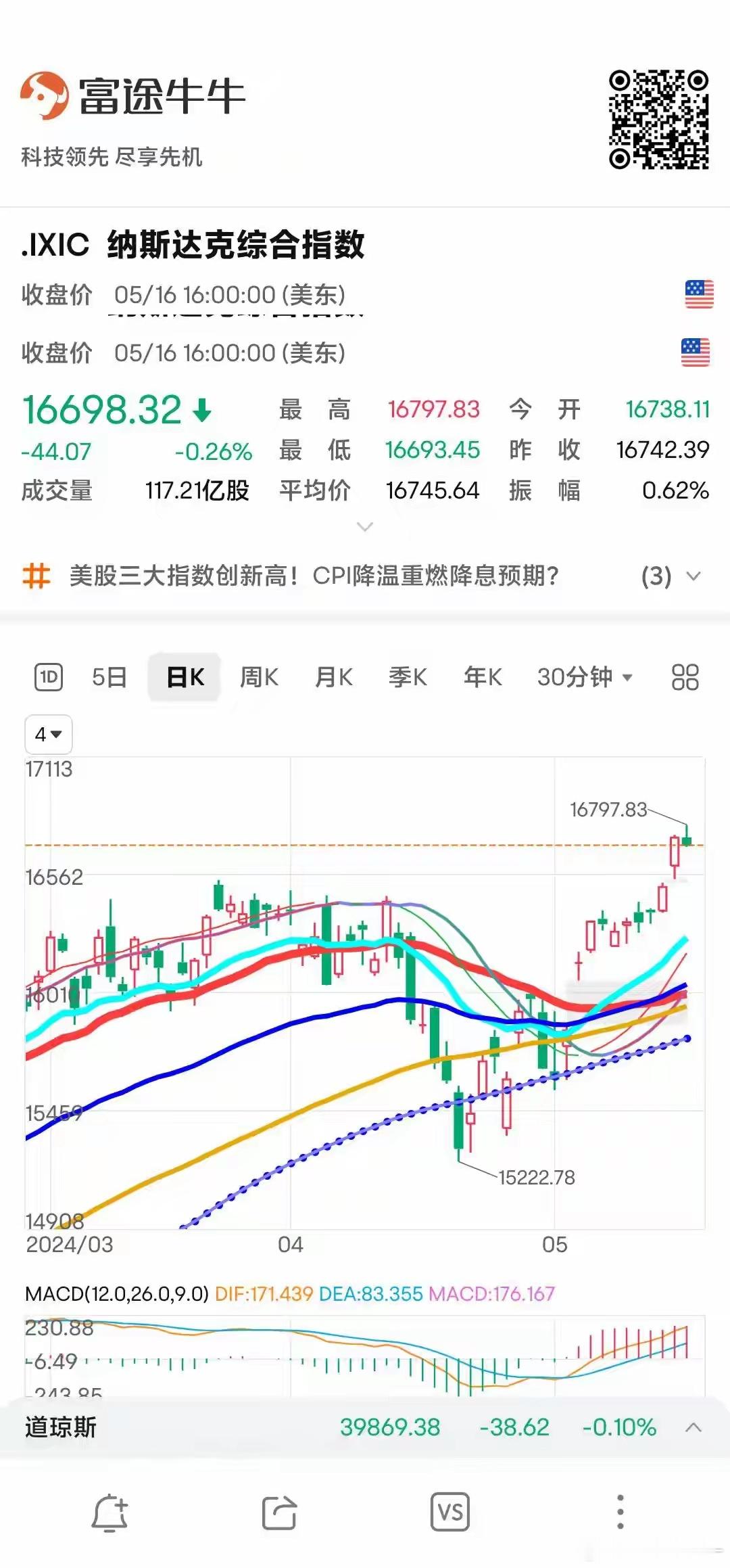 美股三大指数继续新高，CPI就是一把火，控制美股涨幅的离合器，涨太多了来一个CP