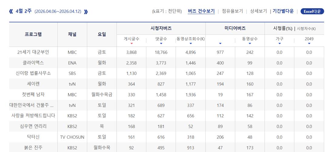 2026年韩国4月第2周Racoi演员话题性热度排名：1.IU 《21世纪大君夫