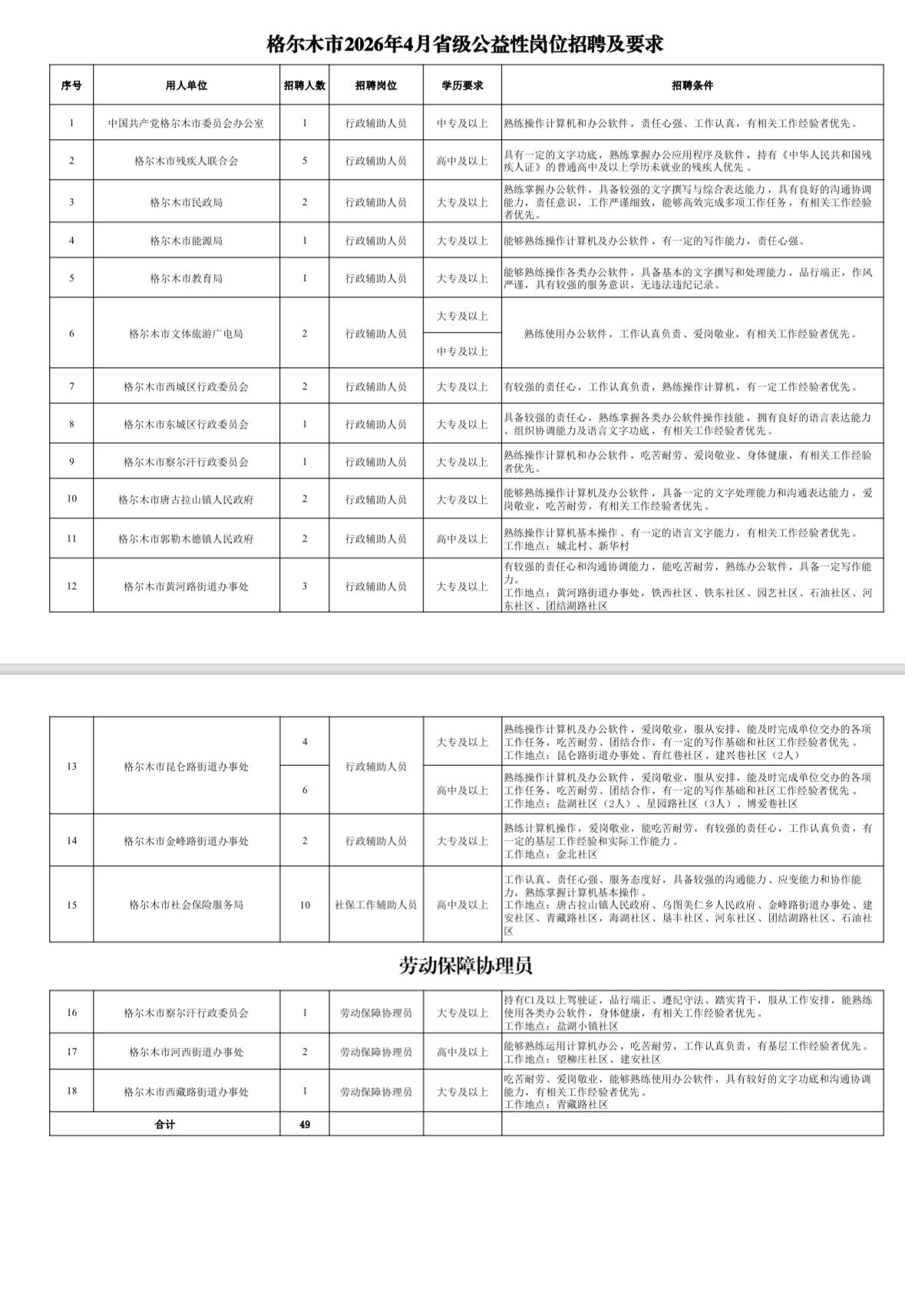 海西格尔木招49人！月入2580-3580元！

📌单位名称: 格尔木市就业服