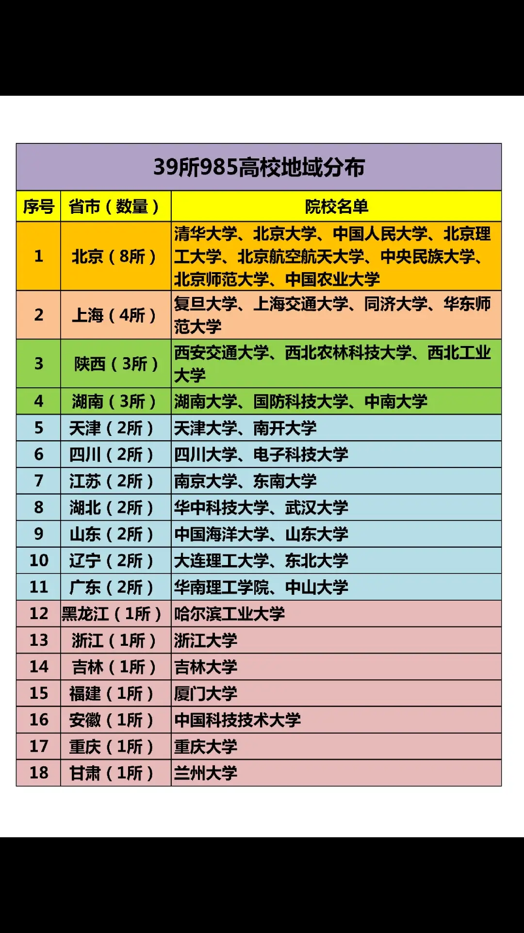 39所985高校地域分布，1998年5月4日，国家提出“为了实现现代化，我国要有若干所具有世界先进水平的一流大学。”由此，教育部决定重点支持国内部分高校创建世界一流大学和高水平大学，简称 “985工程”。985大学一共有39所，首批985大学一共有9所（C9），：“清北”、“复交浙科南”、“西交、哈工”。985高校基本上都是著名高校，是我国顶级高校的代表。