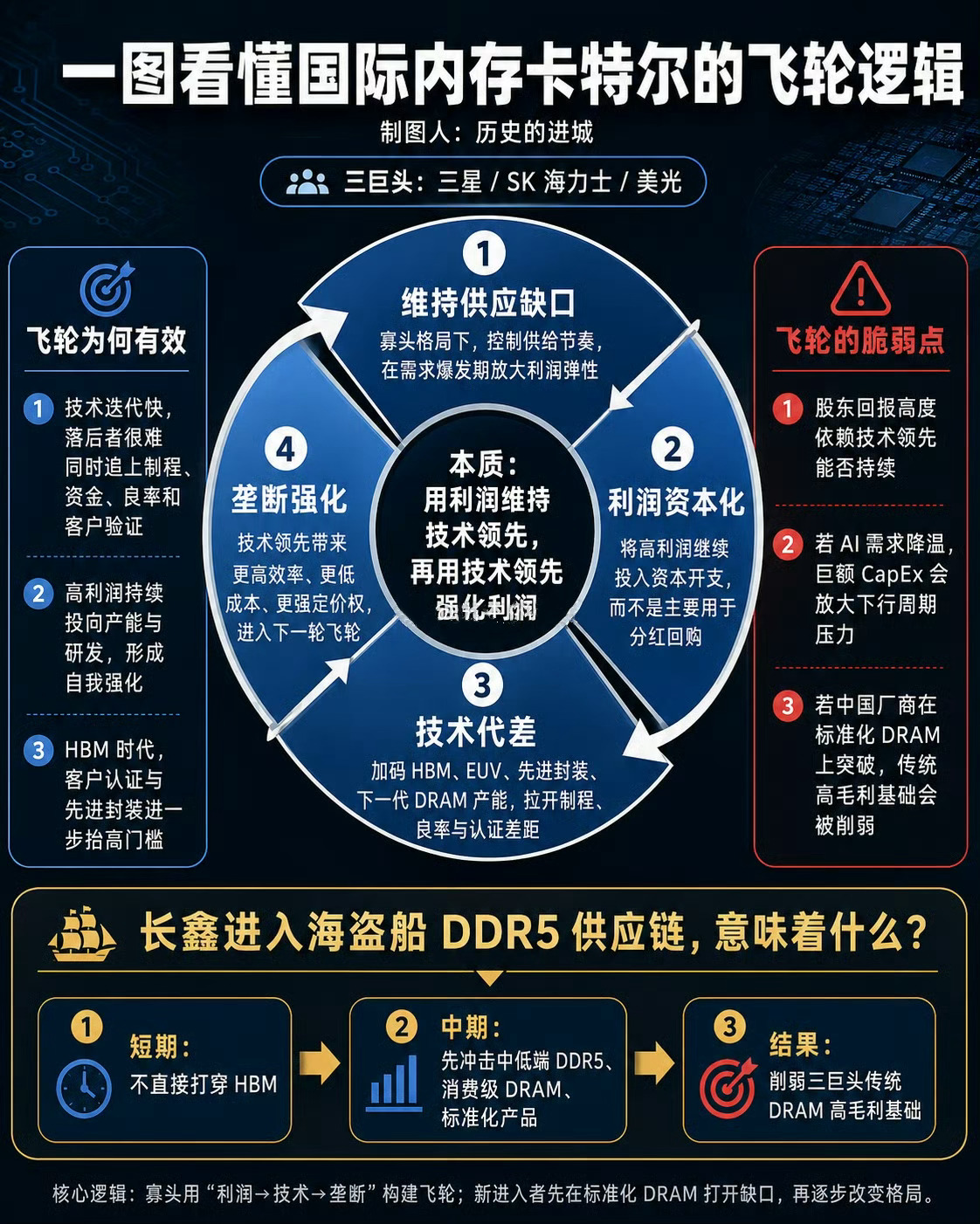 现在国际内存卡特尔的本质是"维持供应缺口→利润资本化→技术代差→垄断强化"的飞轮