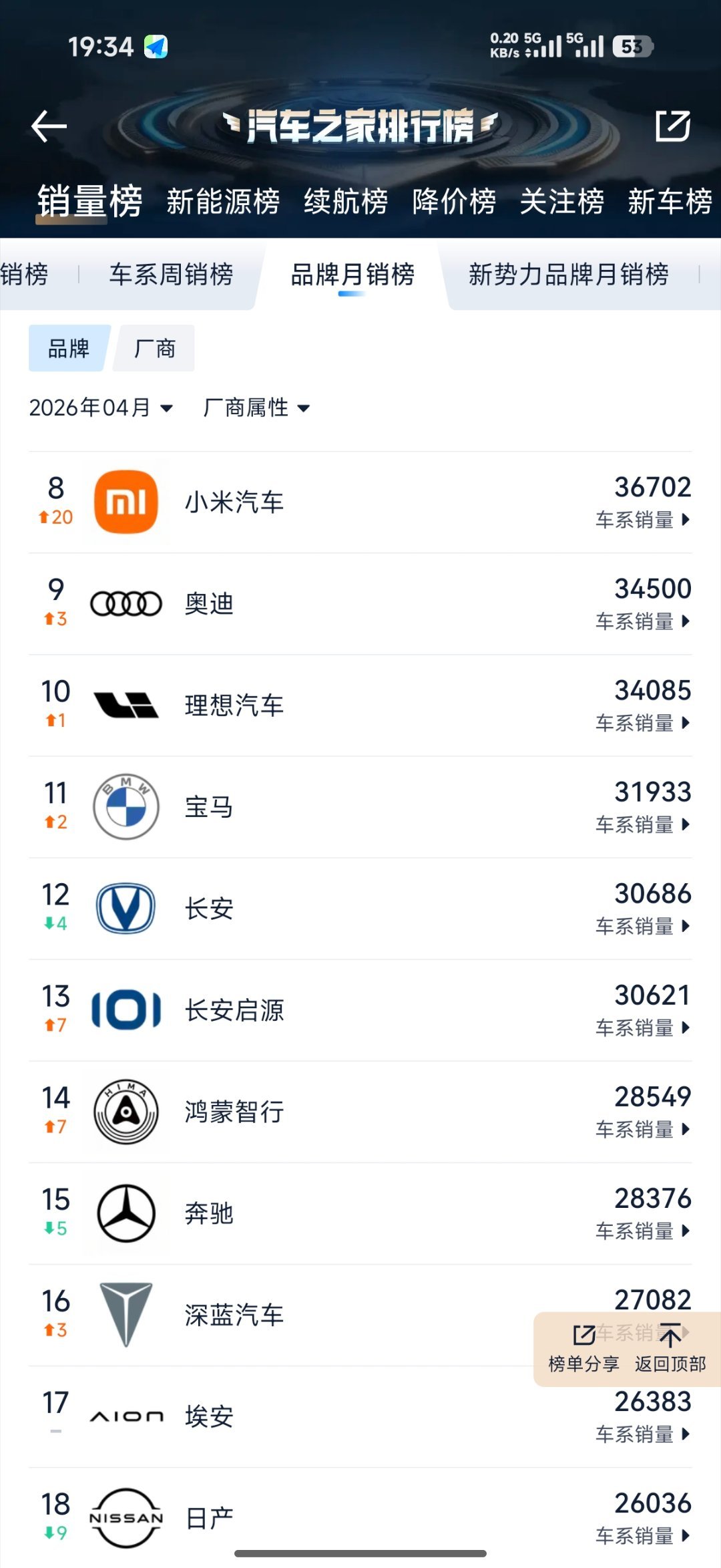 汽车之家的四月汽车上险量出来了，不过鸿蒙智行这边不准，问界m6，尚界z7、z7t