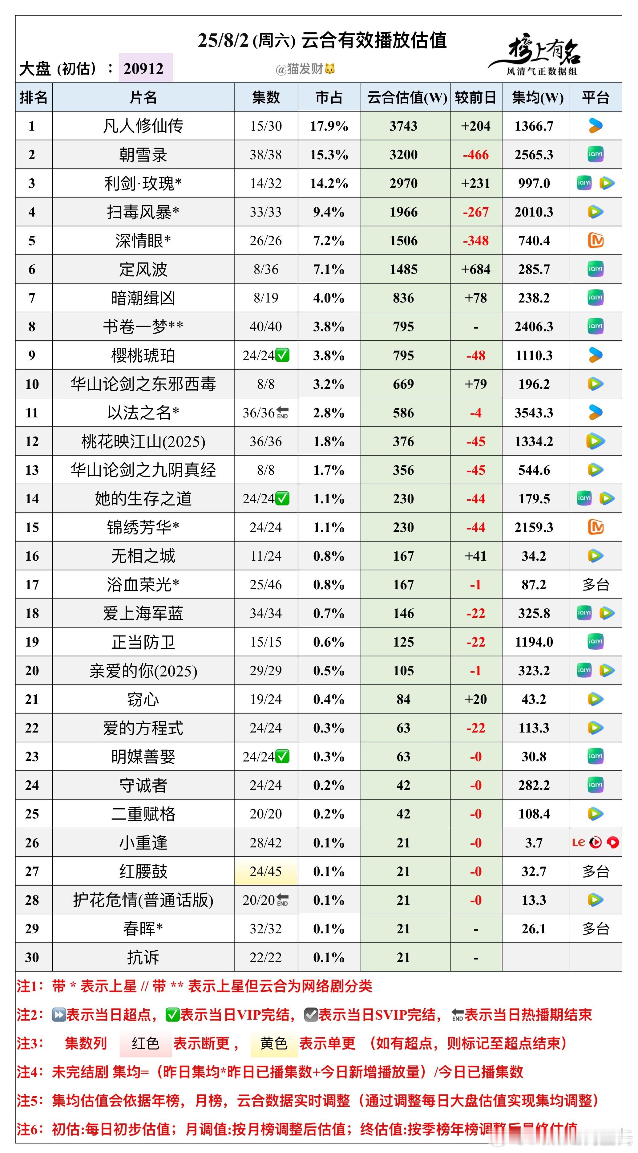 8.2云合播放量估值，大盘20912剧集凡人修仙传 17.9%云合登顶3743万