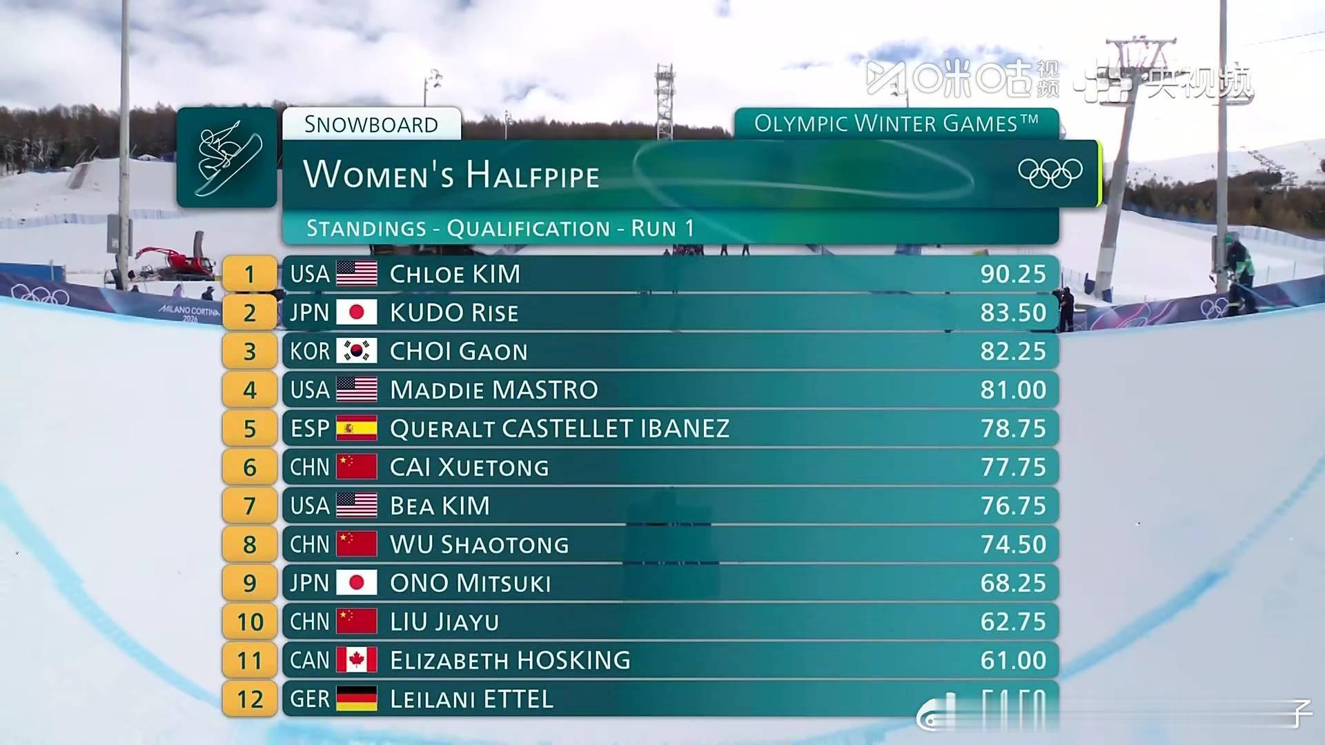 单板滑雪女子U型场地技巧预赛2026年米兰冬奥会单板滑雪女子U型场地技巧预赛第一