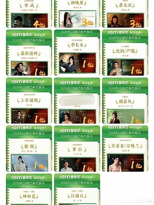 爱奇艺Q3角色数据盘点来了🔥多名角色播放破亿，却没有一部热度站上9000。任嘉
