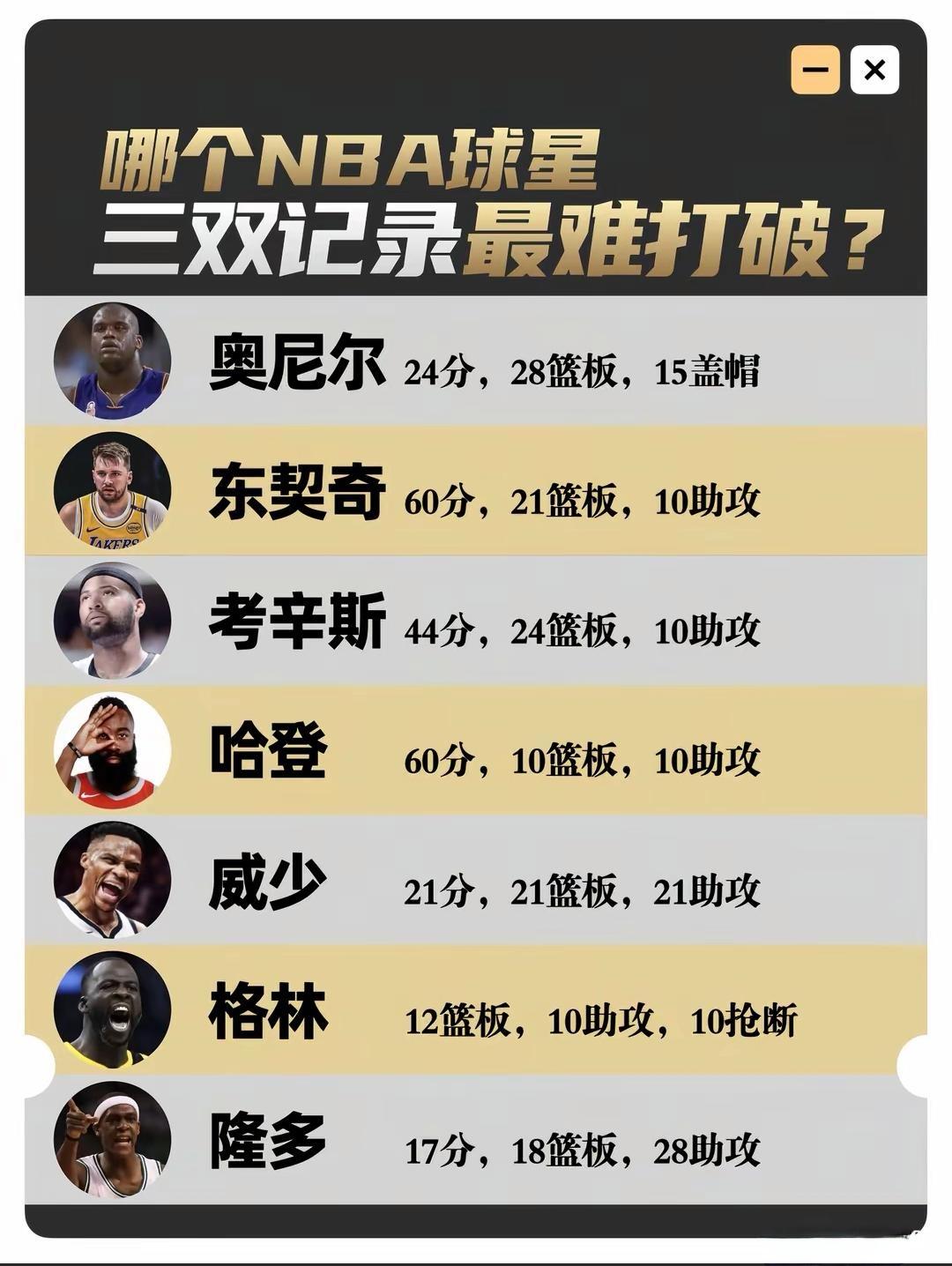 以下哪个NBA球星的三双记录最难打破？有奥尼尔的24分28篮板15封盖，东契奇的