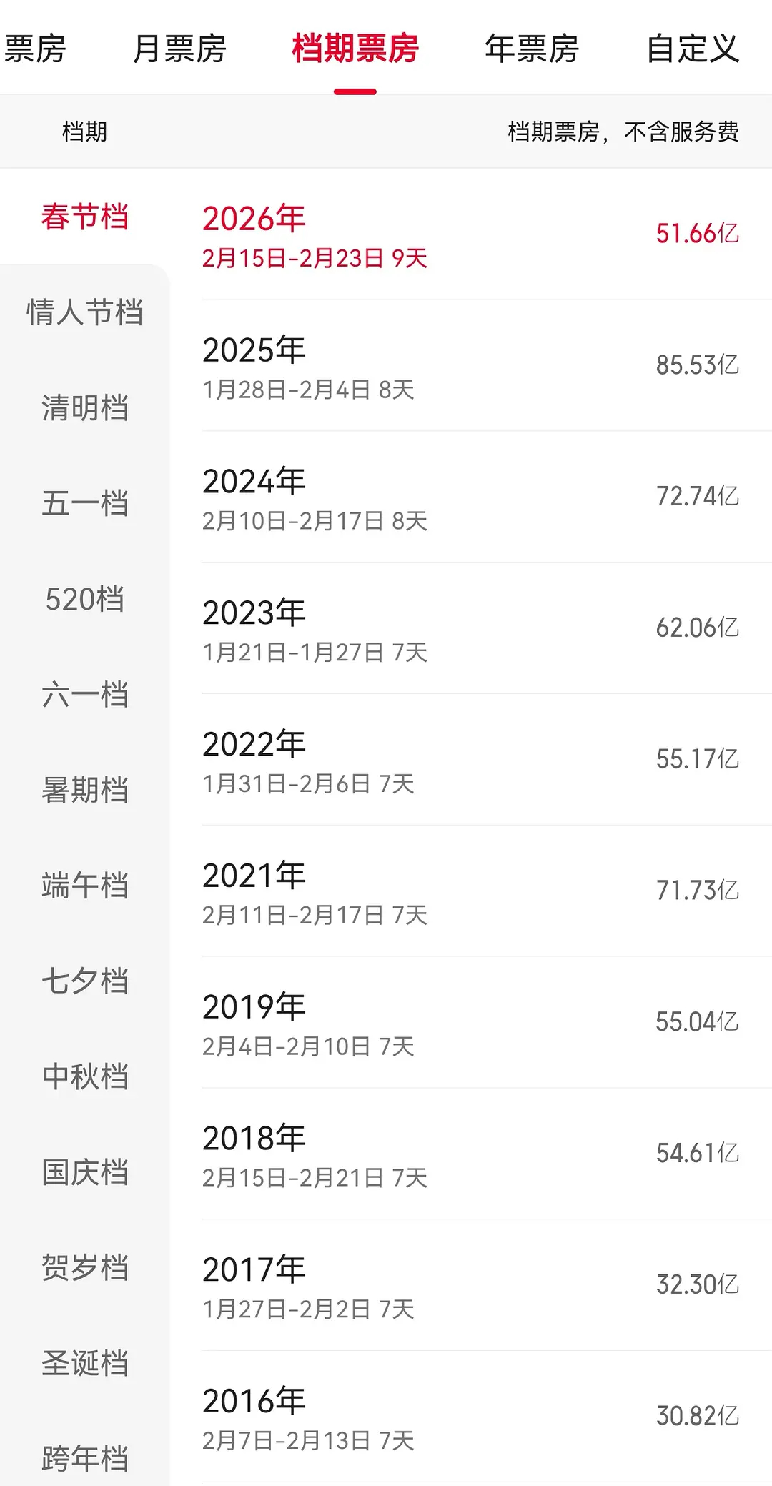 今年春节档电影票房好冷啊 甚至不如2018 22年😷春节都有55亿 