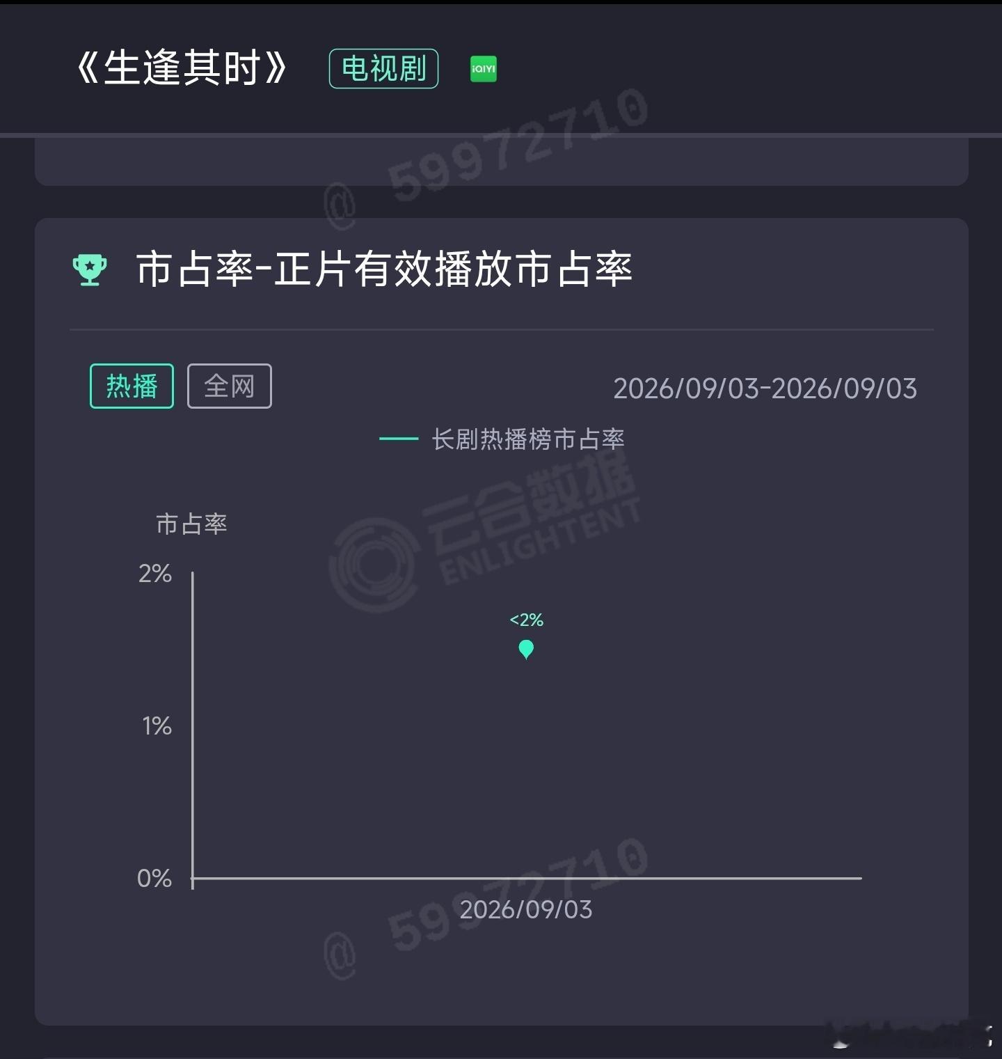 关晓彤、王子奇生逢其时首日云合不足2%且前10不入，估231万，扑开[doge]