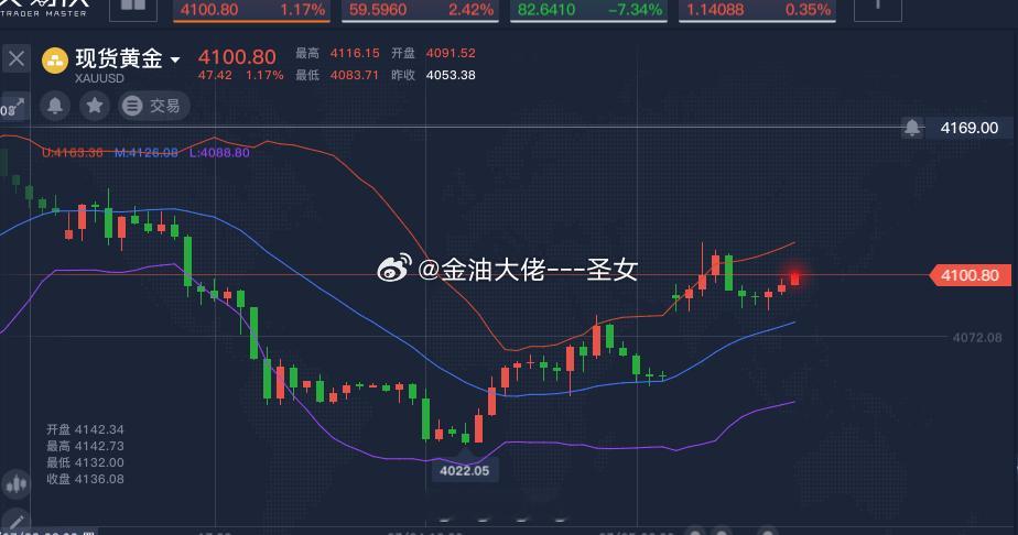 目前黄金依旧是震荡上涨趋势，千万不要盲目去空，想做空也要等高位去做黄金金价长鑫科