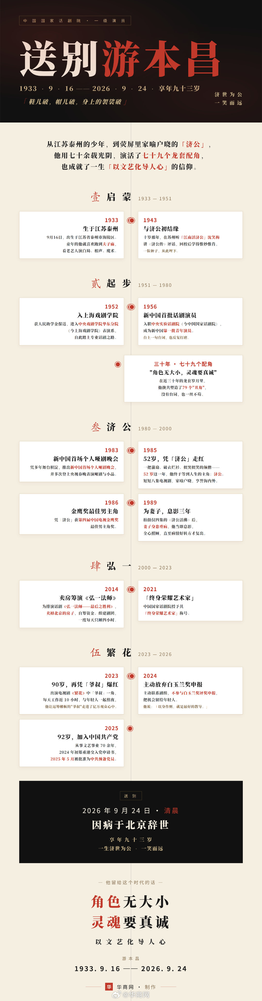 【#送别游本昌#】从江苏泰州的少年，到荧屏里家喻户晓的“济公”，游本昌用七十余载