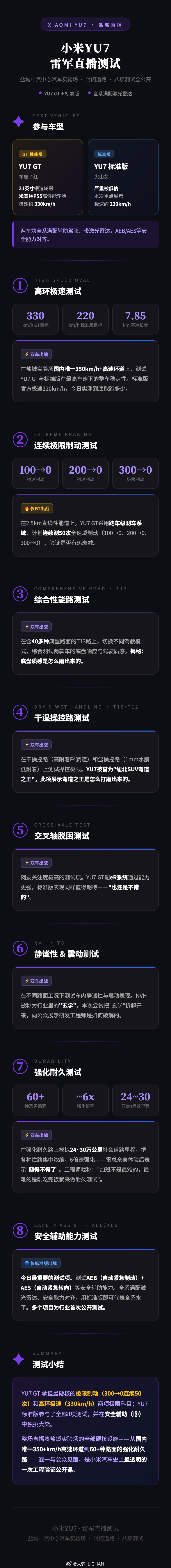 小米YU7雷军直播测试 今天的八项测试项目和车型应该是这些⬇️同样也是ai总结的