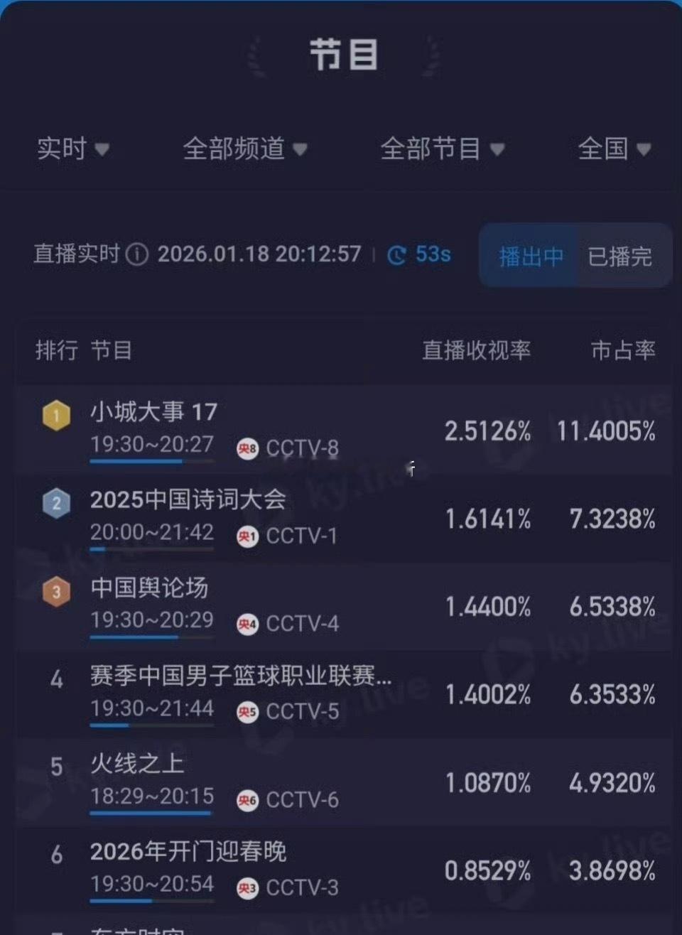 小城大事今天晚上第一集收视突破2.512了，这个市占率和收视率真的很高了，很多人