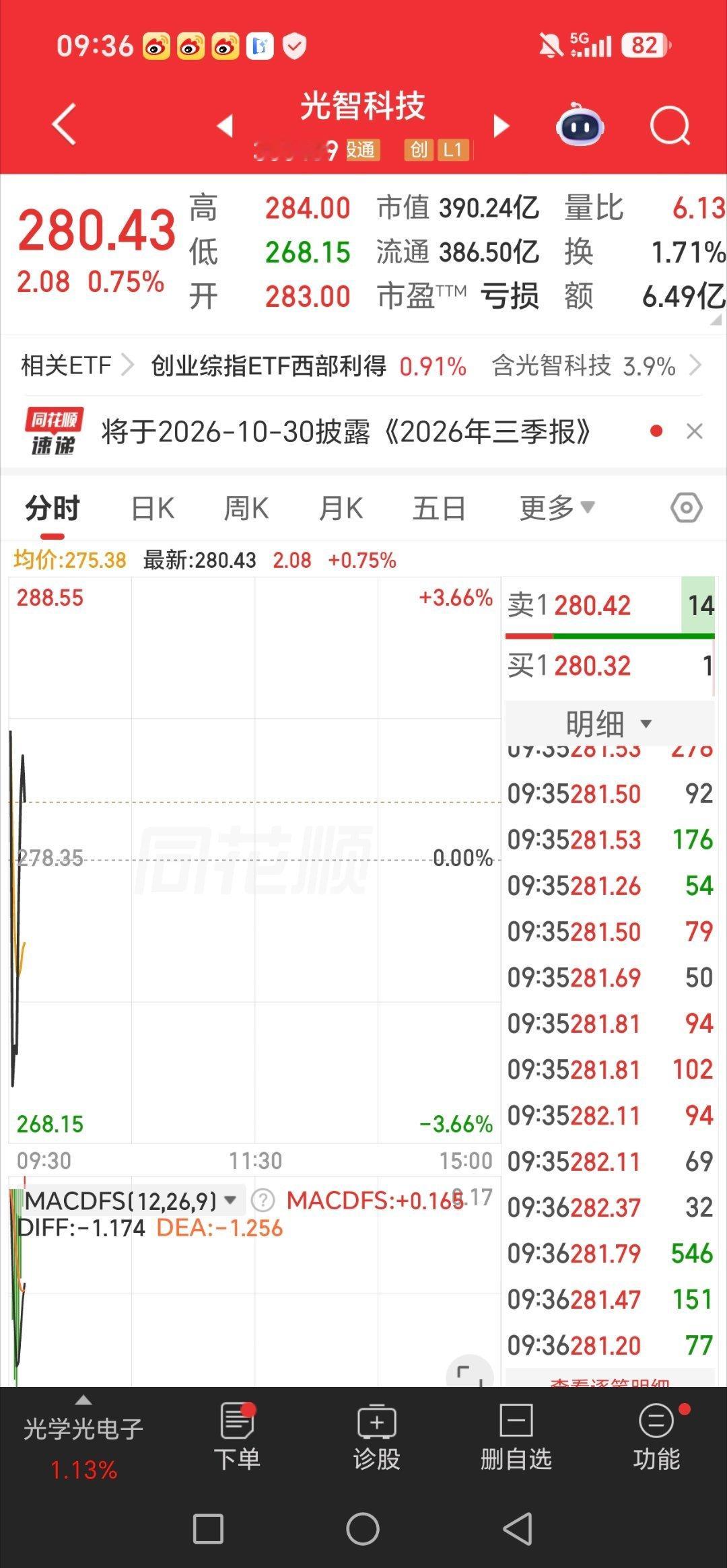 300489光智科技这个大长腿漂不漂亮？ ​​​