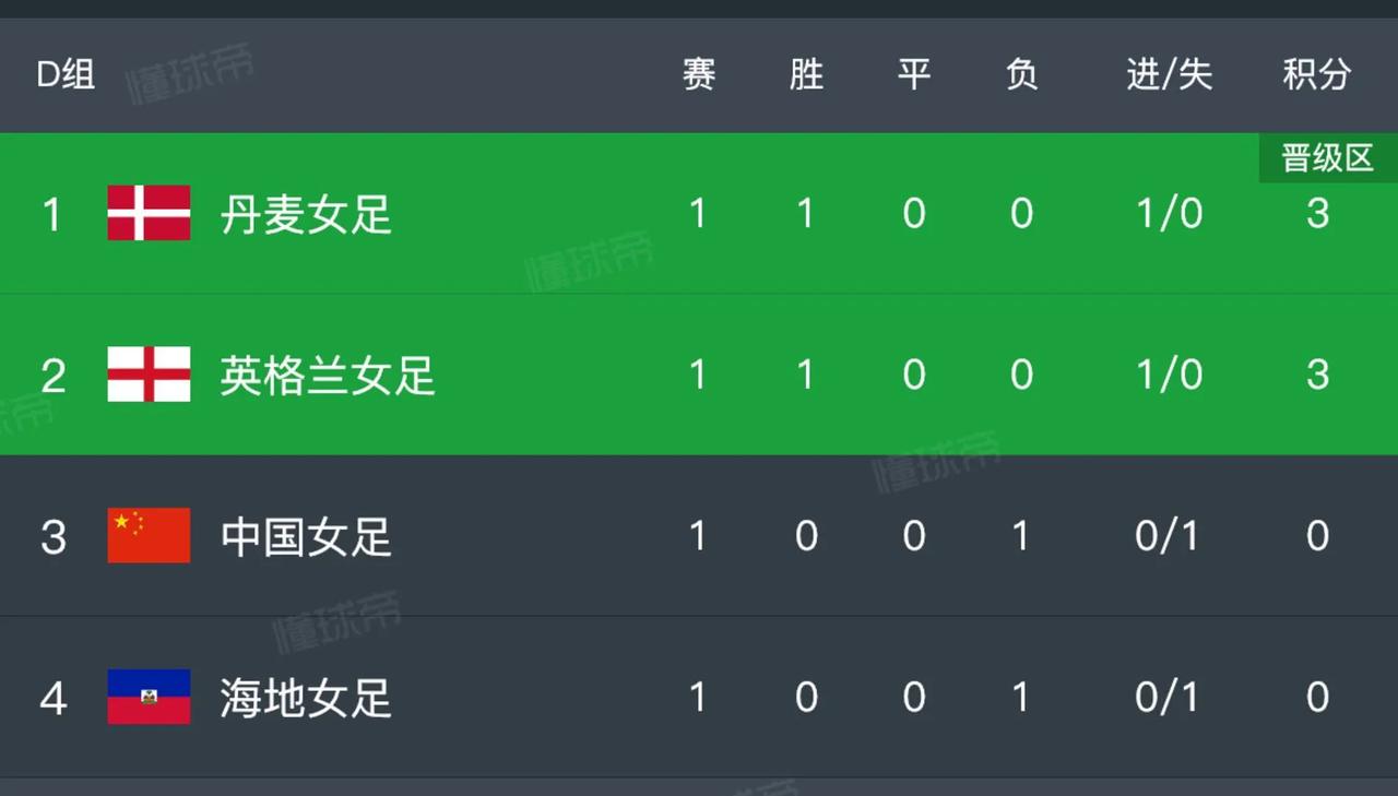 世界杯中国女足0-1丹麦，连锁效应有三：

（一）89分钟被绝杀，出线希望几近渺
