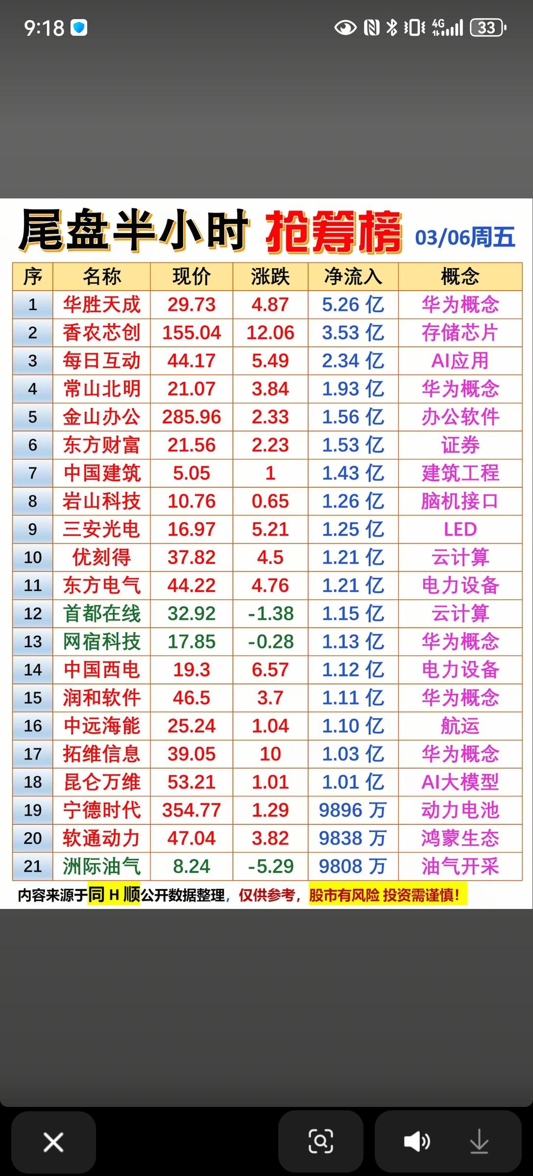 3月6日，星期五A股尾盘抢筹榜分析：华为与AI算力成资金焦点！！！
 
3月6日