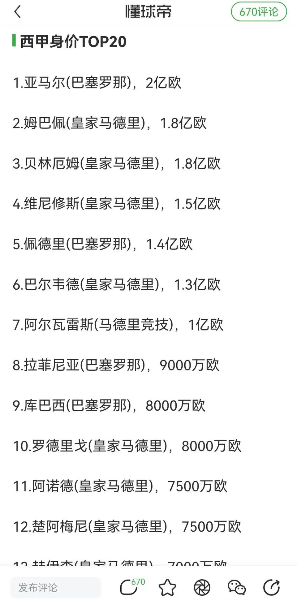 西甲最贵球员身价排行榜，全是皇马和巴萨球星。

只有阿尔瓦雷斯1亿，排在身价第七