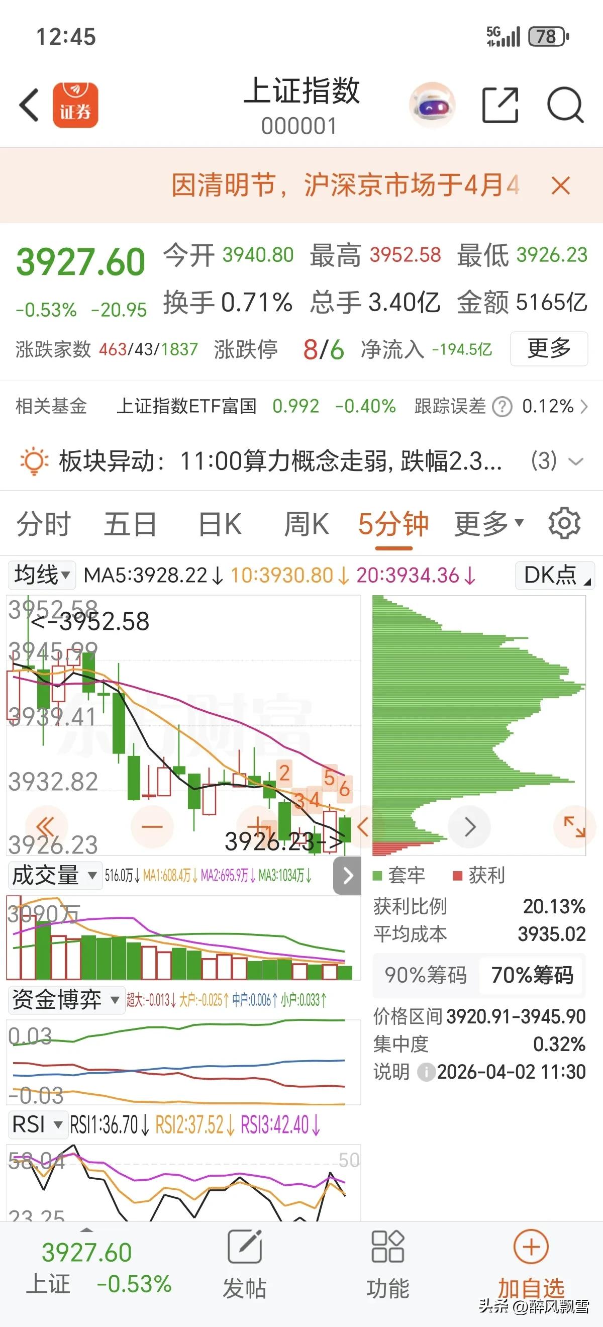 4月2日午盘
沪指早盘冲高3952点后回落，截至午盘收3927.60点，跌0.5