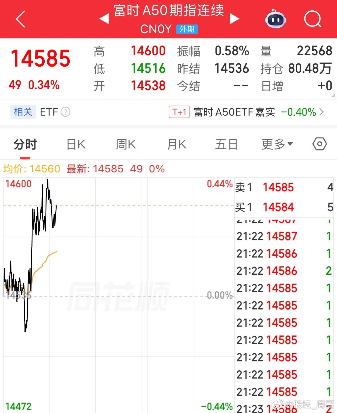 直线拉升！A50夜盘开始猛拉了，涨幅0.34%，一开盘就跳水，一到晚上就拉升，玩