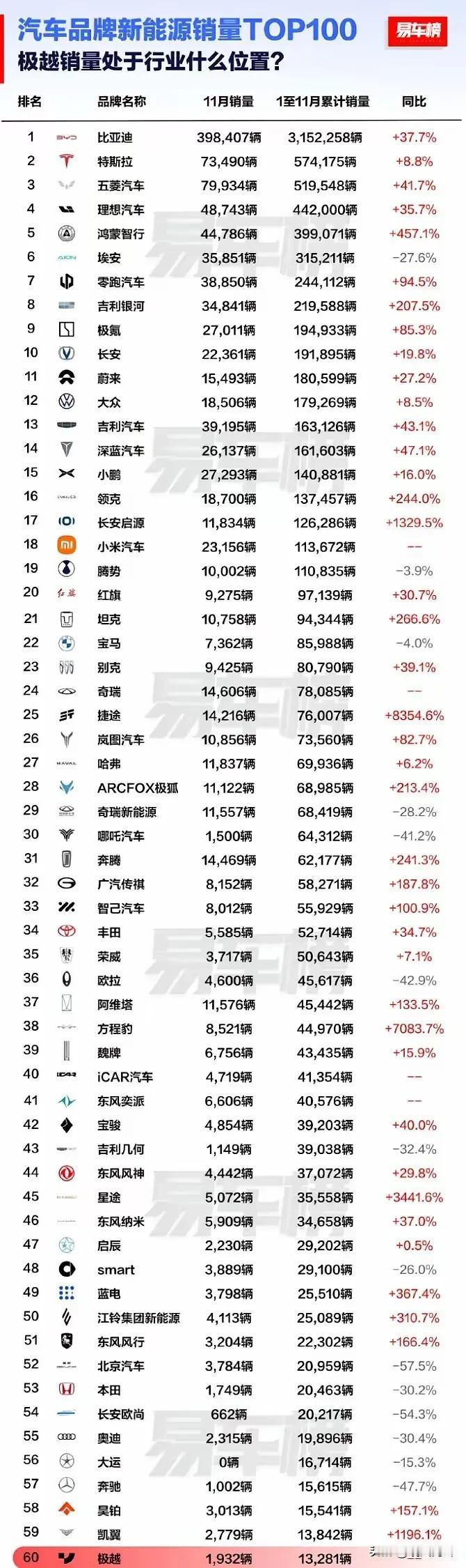 新能源汽车1月到11月份累计销量，BBA真是不香了[捂脸]。