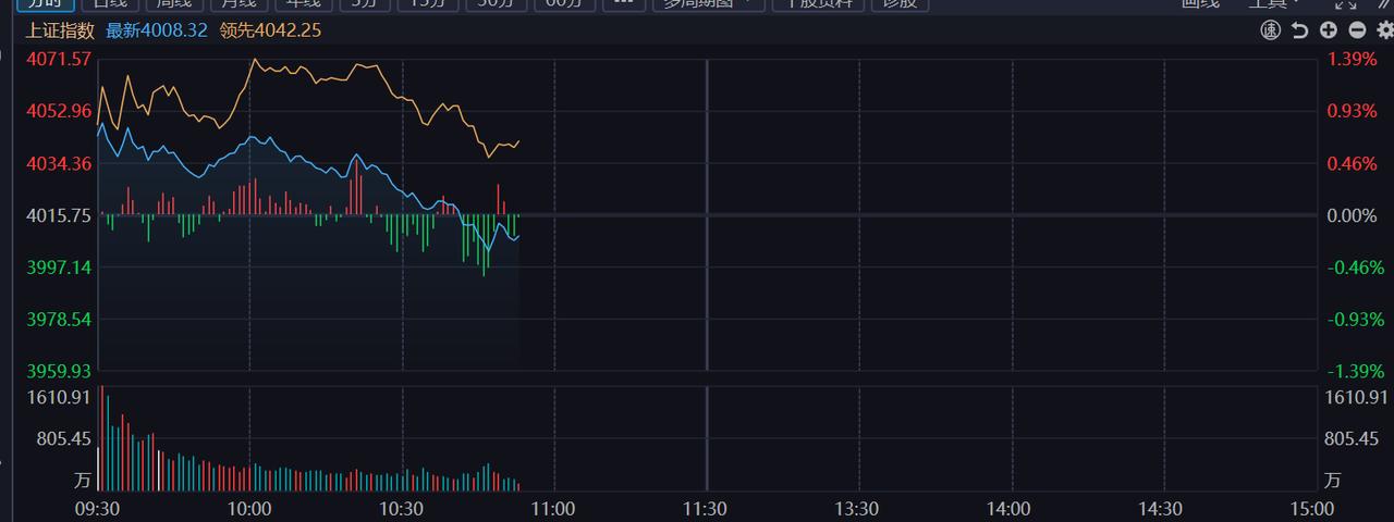 到底是哪些家伙在疯狂砸盘？好好的反弹大涨行情，硬是被砸成狗！

隔壁日韩股市都是