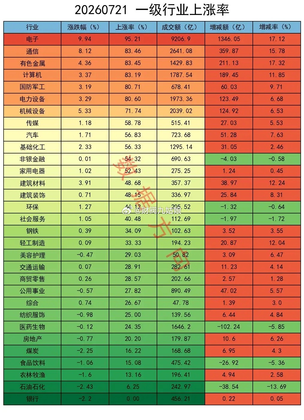 科创50暴涨10.73%，半导体ETF逼近涨停，反弹还是反转？ 大盘放量上涨。上
