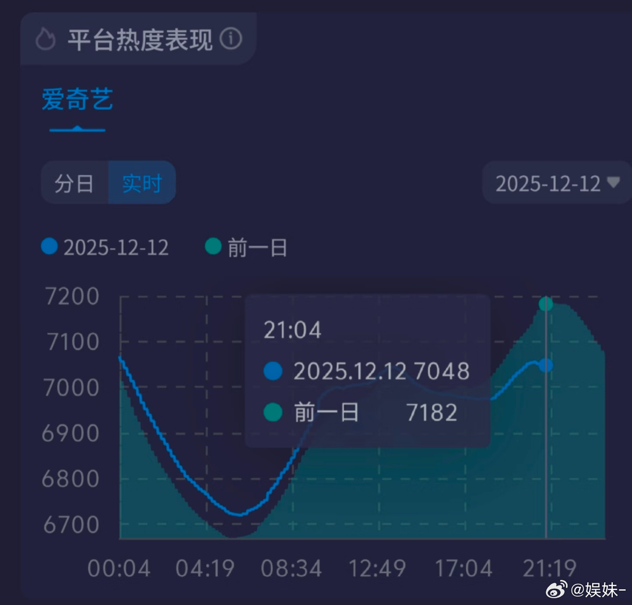 风与潮这剧网播没戏了，更新20分钟热度就跌 