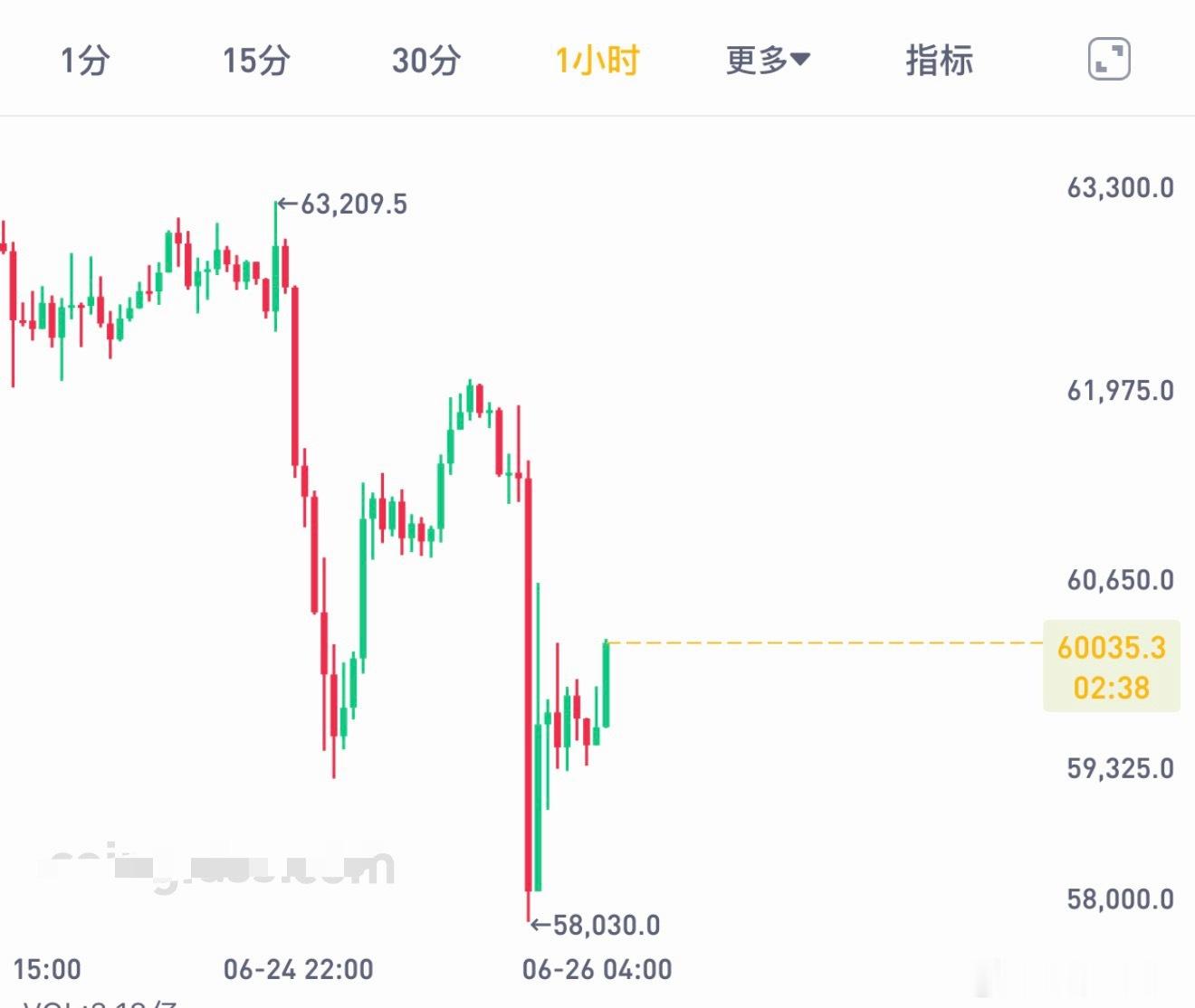 价格不会一路疯涨，现在只是战术性修复吧了，早上还是跟空吧，从60.5k-61K附