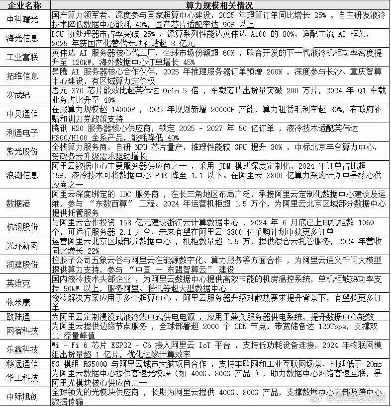 工信部出了个《算力互联互通行动计划》，核心就一句话，要将全国算力要联网！  什么