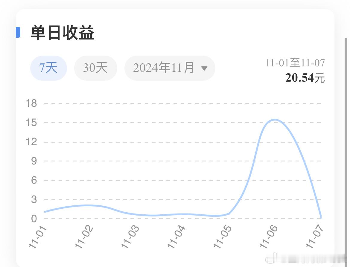 最近微博一直没什么收益，这近一周才20块钱，只要今天上证指数涨幅能超过2个点，就