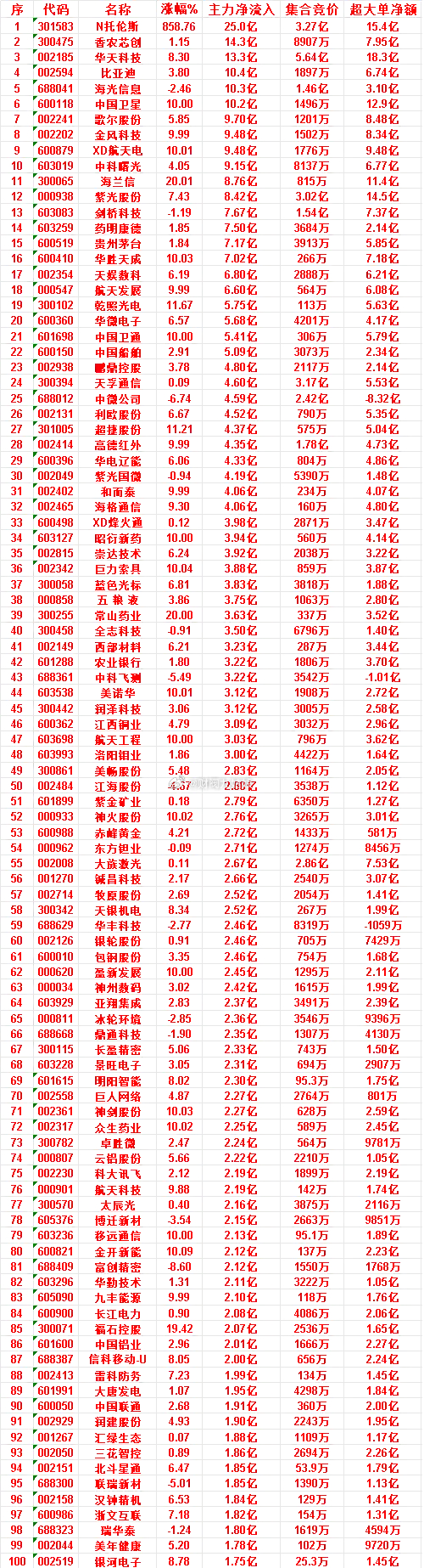 7月10日收盘，主力资金，已经卖出的50名单：兆易创新：净流入 -84.9亿，超