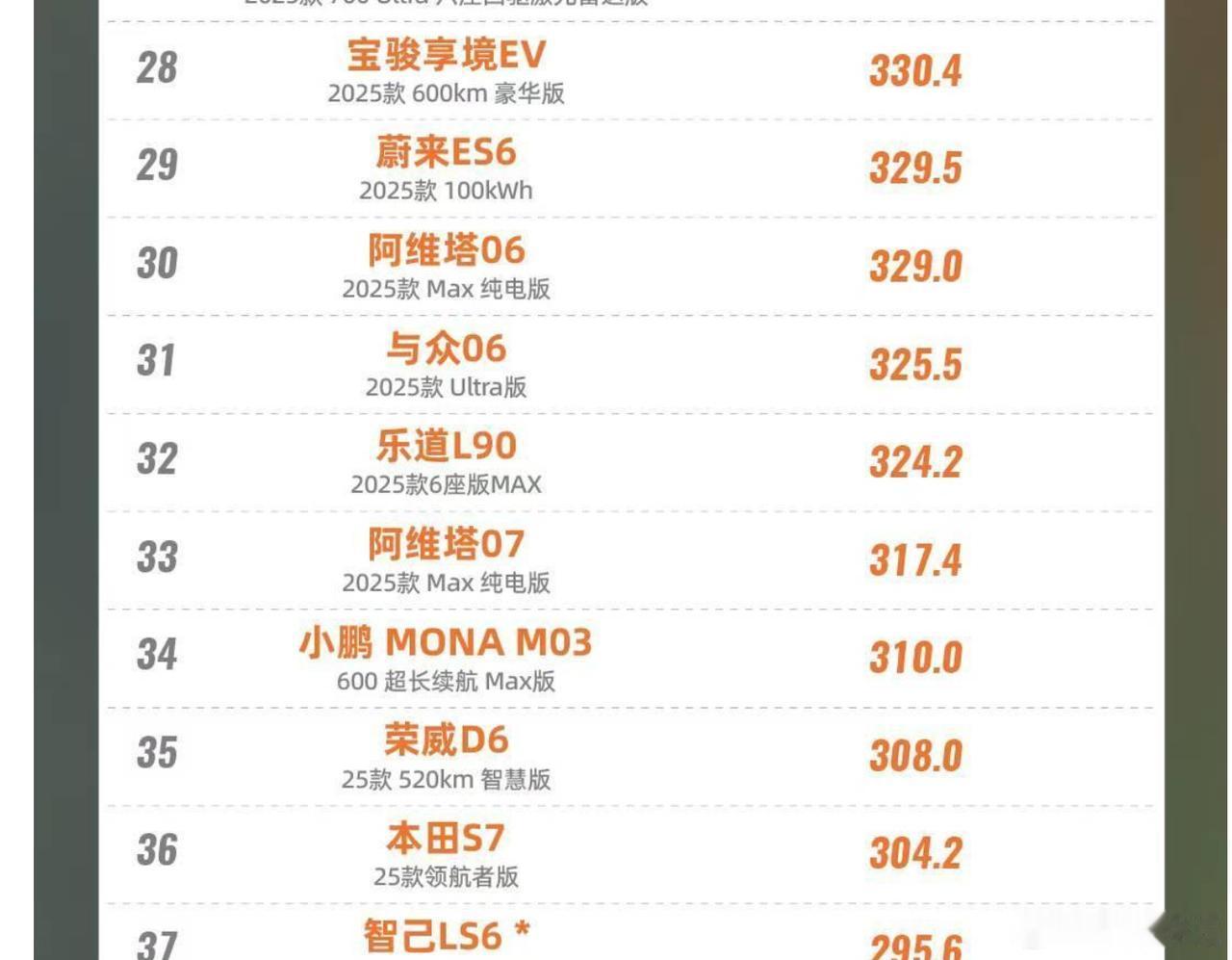 与众06 Ultra的续航居然如此的优秀，80度电池120巡航居然能跑325.5