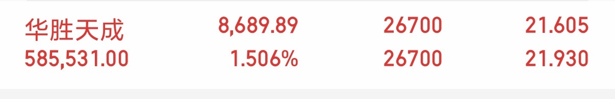 华胜天成呈现稳定放量上行，在连续两板后，股价已经大幅调整下来，且在20日均线位置