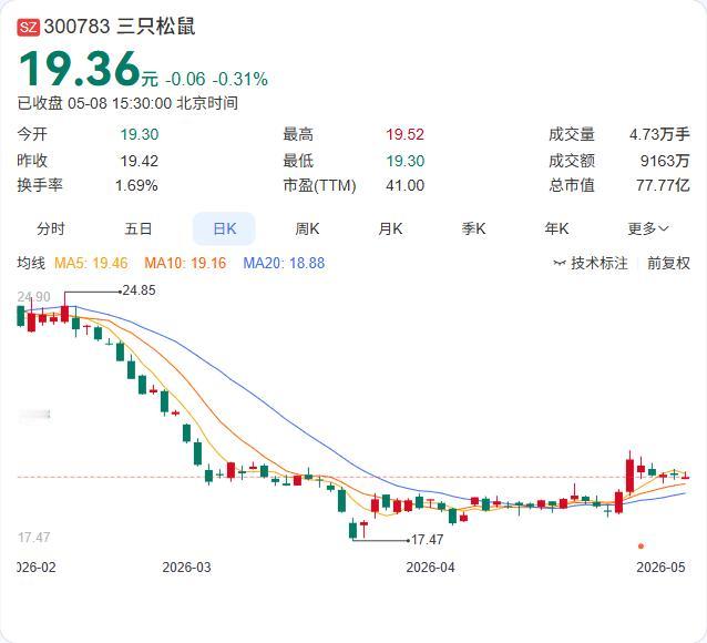 针对非洲原材料采购，三只松鼠最新回应来了！5月8日，公司表示目前从非洲进口的坚果
