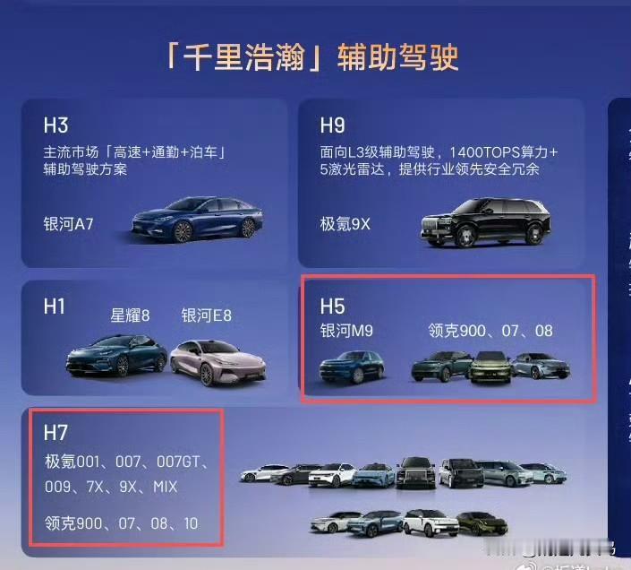 这张图把吉利的千里浩瀚辅助驾驶，分得很明白了。

唯一令人困惑的是，H1给星耀8
