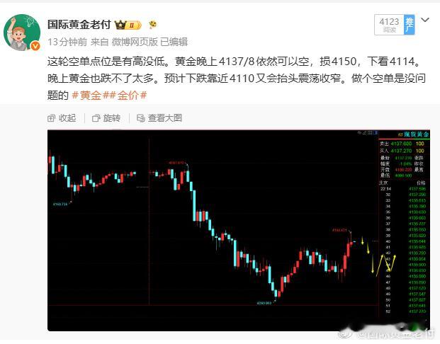黄金4137/8空单，成功下跌已经止盈。前一波刚好摸到4145，若被扫就图个保本
