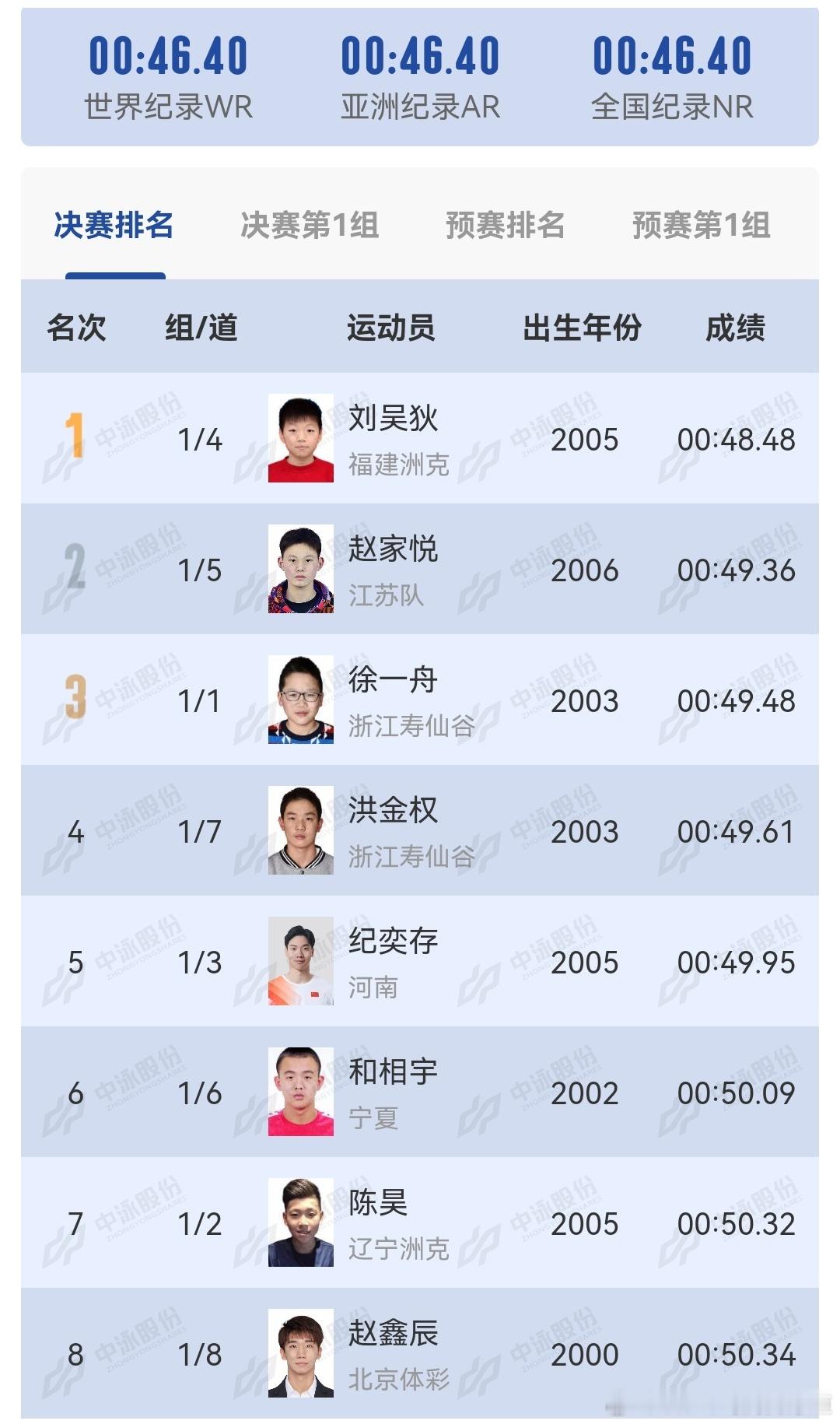 夏錦赛最后1场100自徐一舟3、小权4，女子100自尹嘉禾6，200仰黑龙江王谷